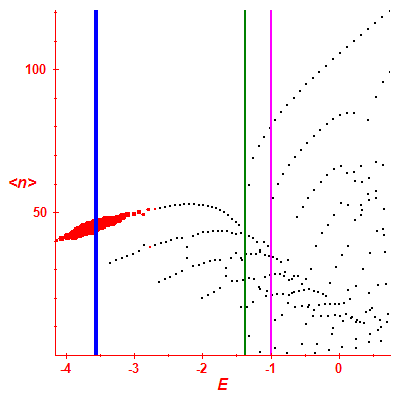 Peres lattice <N>